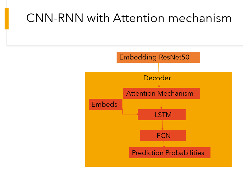 diagram for added attention architecture to base model