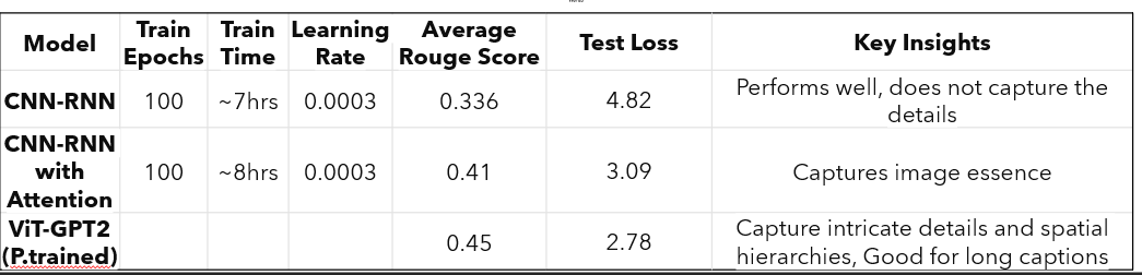 Comparison table of CNN-RNN, CNN-RNN with Attention, and ViT-GPT2