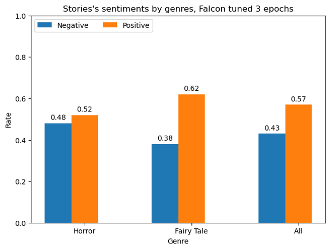 Sentiment proportions for Falcon tuned data by genre