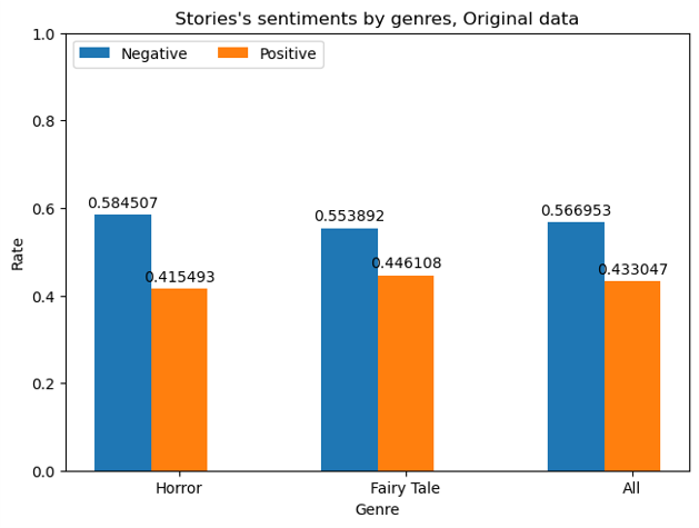 Sentiment proportions for original data by genre