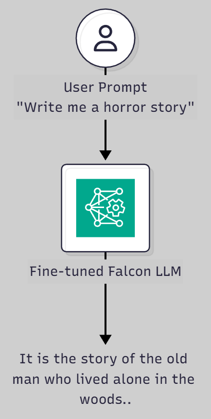 User prompt flowing into a fine tuned Falcon LLM with a generated horror story