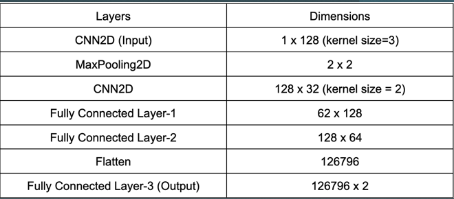 CNN architecture table