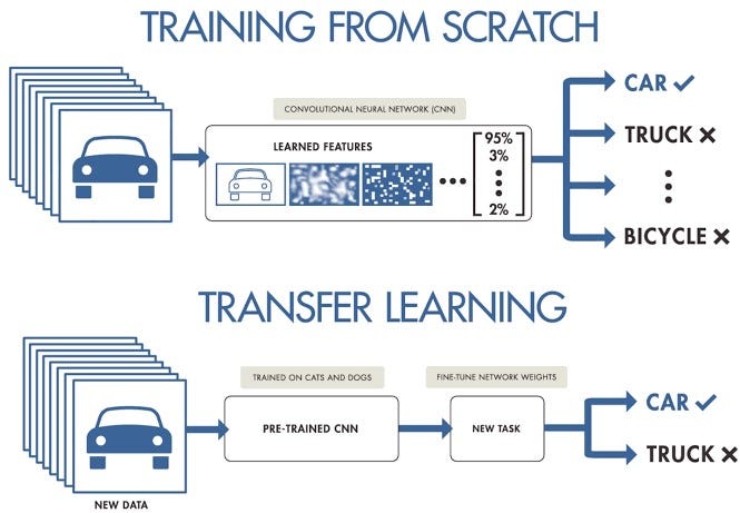 Transfer learning illustration